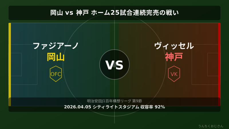 岡山が神戸に挑む！25試合連続完売の熱狂、おじさんが解説してやろう