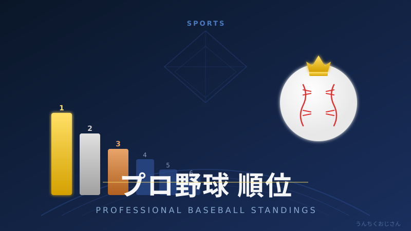 プロ野球2026開幕3週間、おじさん的順位表の読み方教えてやろう