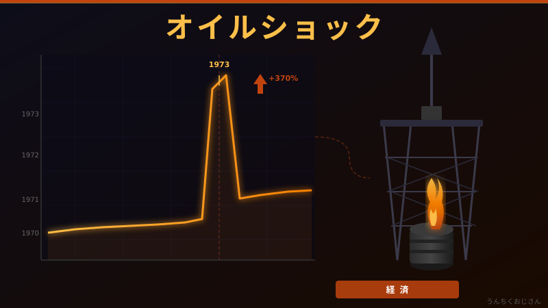 オイルショックの真実、おじさんが全部教えてやろう