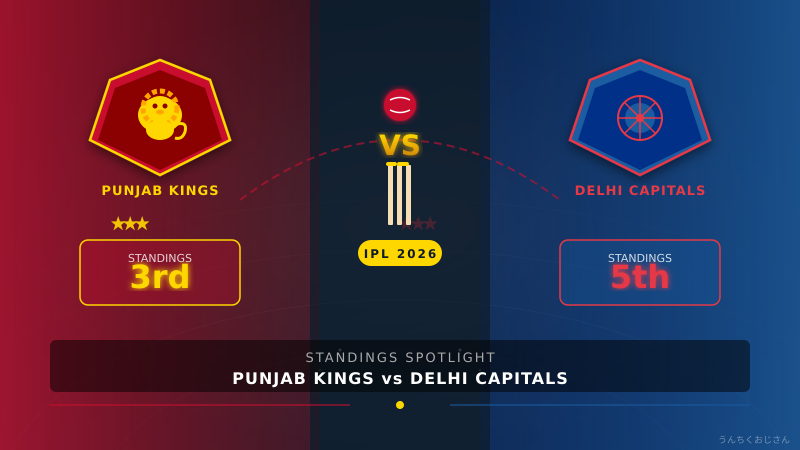 24球でフィフティ炸裂！IPL2026パンジャブ対デリー戦おじさん解説