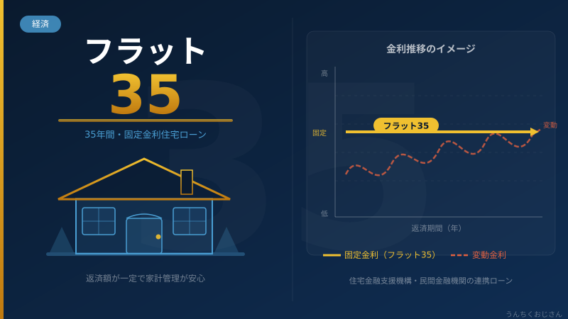 フラット35の金利が3%超え目前！おじさんが本当のことを全部話そう
