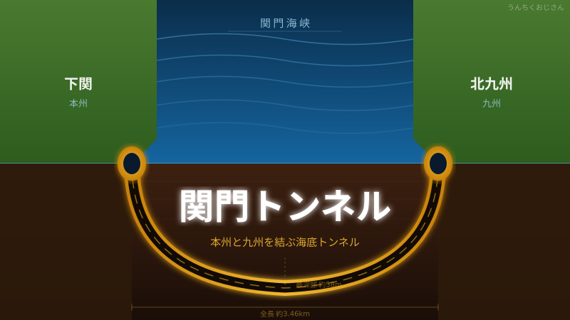 関門トンネルが値上げだ！おじさんが68年の歴史を語ろう